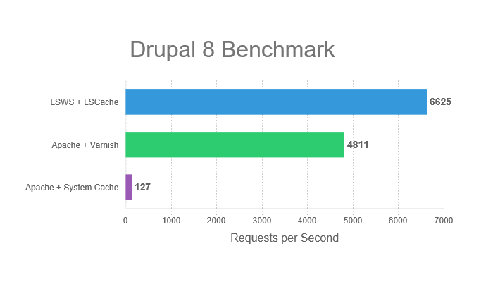 Better Performance and Pagespeed with LiteSpeed Web Server and LiteSpeed Cache