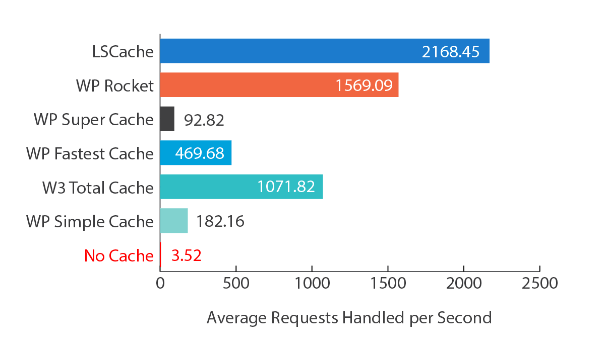 Better Performance and Pagespeed with LiteSpeed Web Server and LiteSpeed Cache