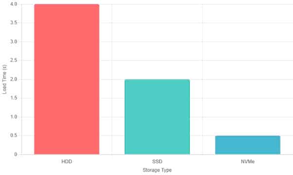 NVMe storage delivers blazing-fast load times for your website