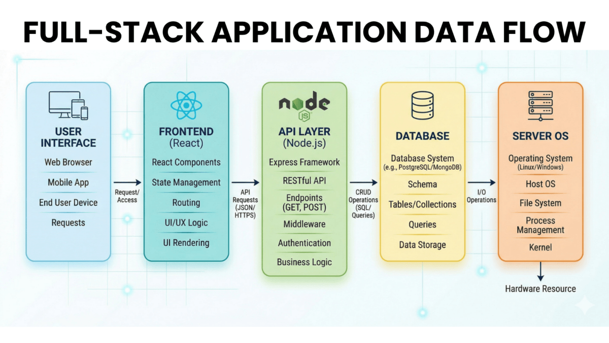 Full Stack Application