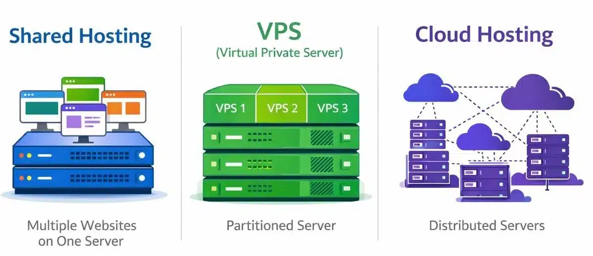 HOw to choose right web hosting