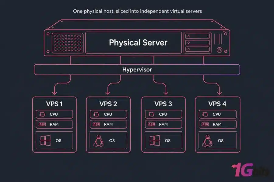 What is VPS Hosting