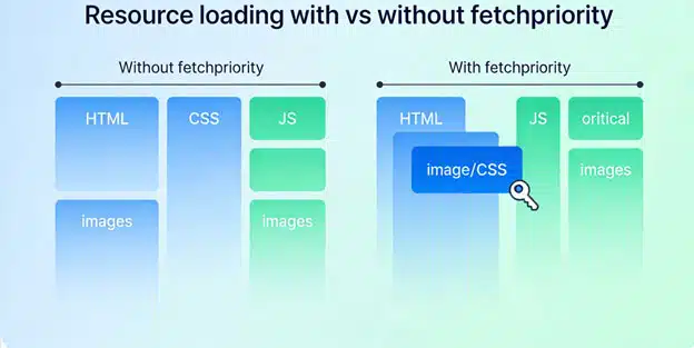 How priority hints reshape the browser loading waterfall