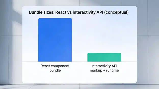 How the Interactivity API reduces JavaScript payload compared to framework-heavy approaches